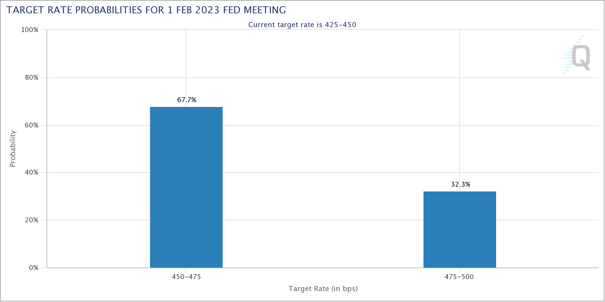 Fed target rate probabilities chart. Source - CME Group