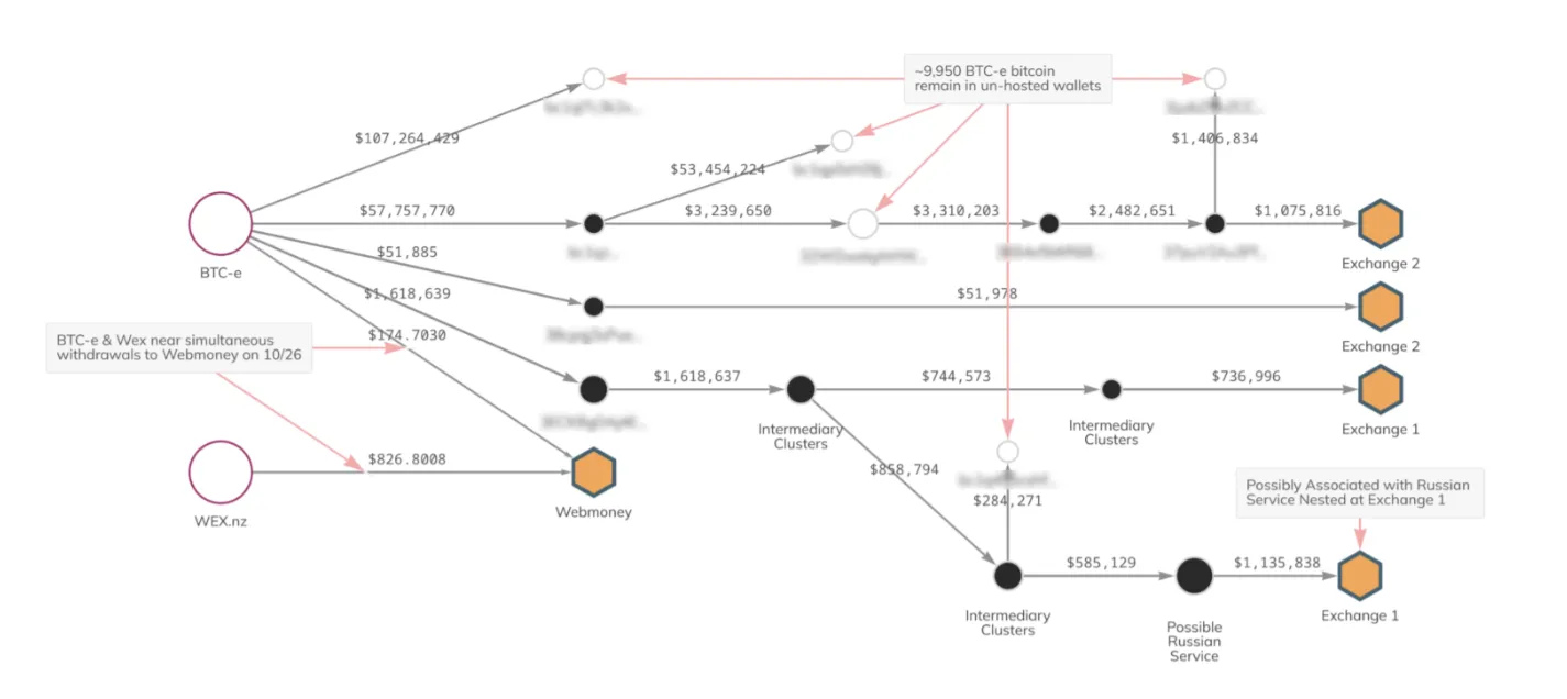 The movement of BTC belonging to BTC-e and WEX wallets. Image: Chainalysis
