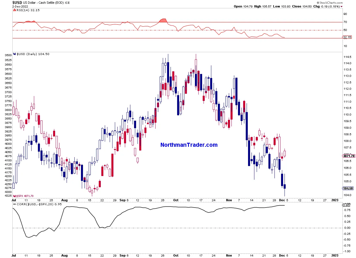 U. S. Dollar Index (DXY) vs. S&P 500 from Sven Henrich Tweeter