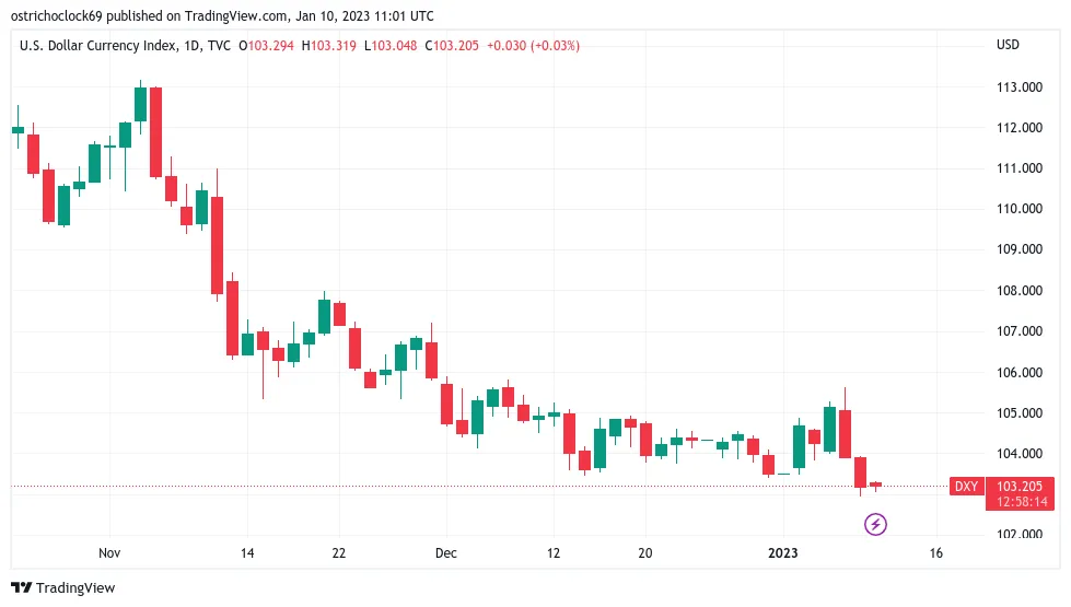 U.S. dollar index (DXY) 1H chart. Source - TradingView