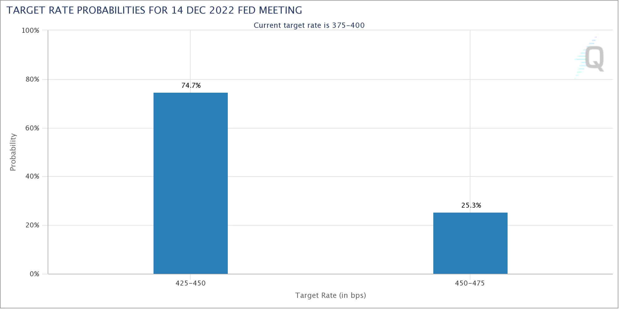 Fed target rate probabilities chart. Source: CME Group