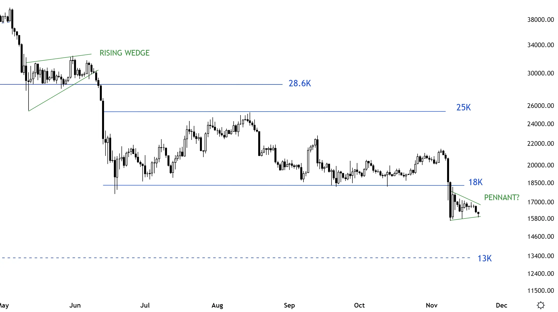 BTC/USD annotated chart. Source: Aksel Kibar/ Twitter