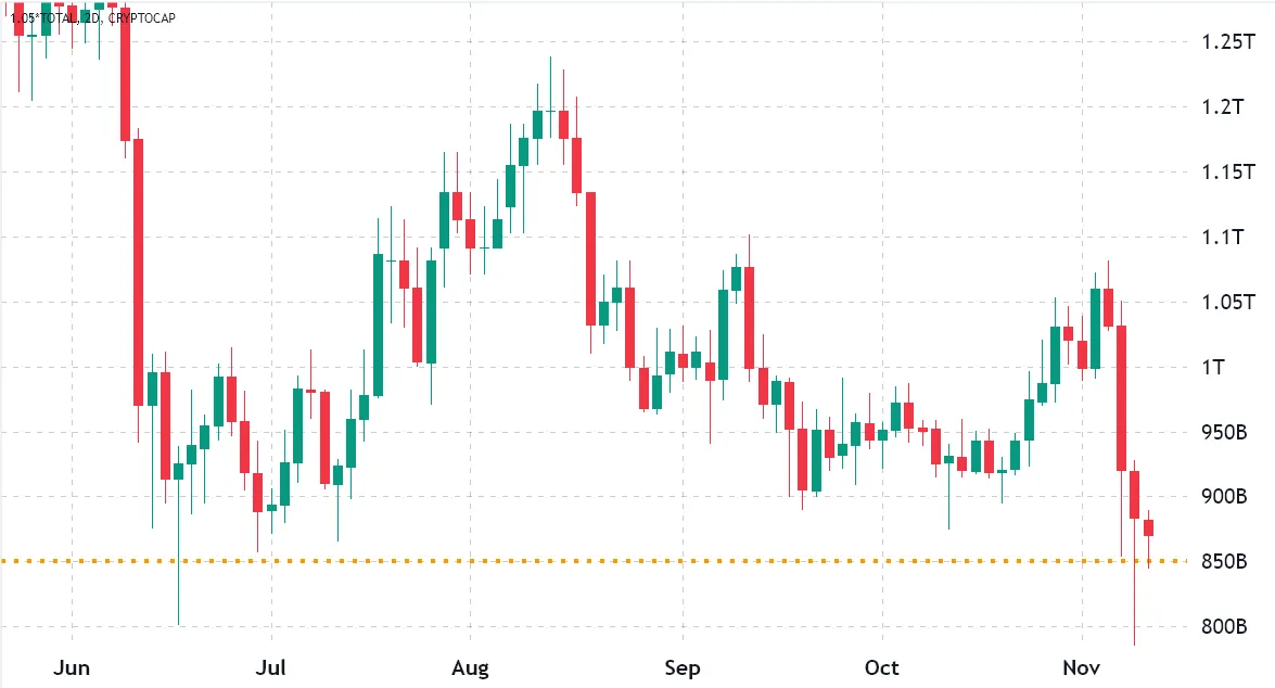 Total crypto market cap in USD, 2-days. Source: TradingView