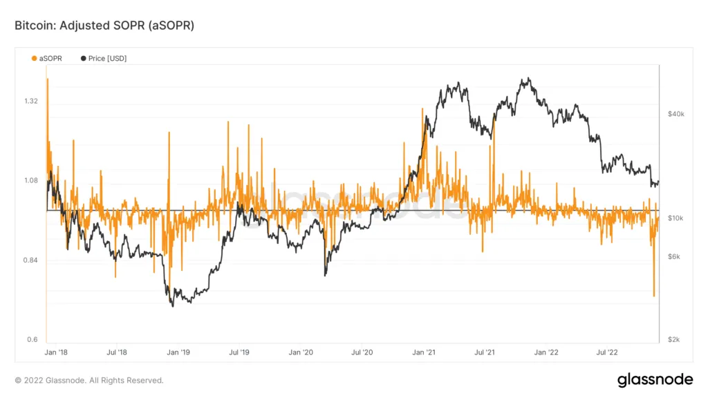 Glassnode Studio Bitcoin Adjusted Sopr Asopr 1 1024x576