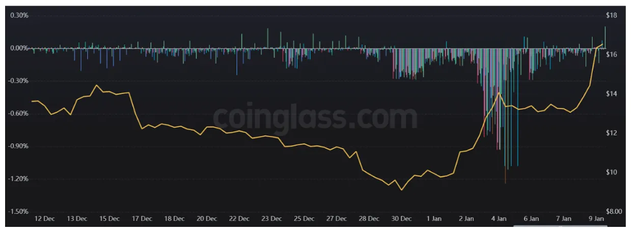 Funding rate for SOL perpetual swaps. Source - Coinglass