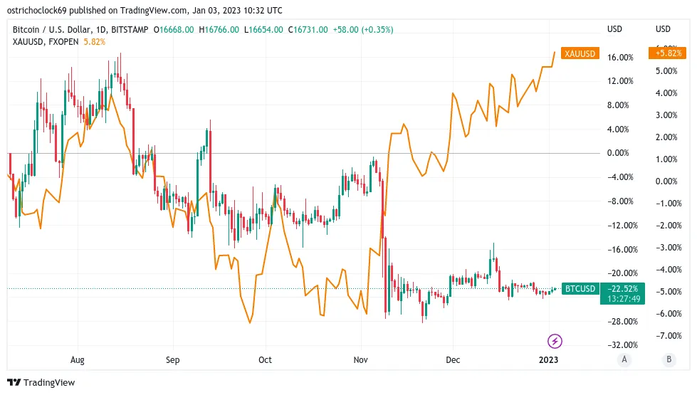 BTC/USD vs. XAU/USD 1D chart. Source - TradingView