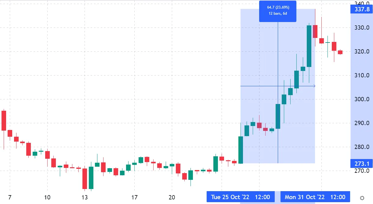BNB 12-hour chart on Binance, USD. Source: TradingView