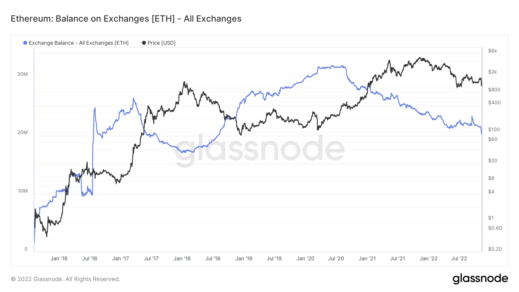 Ether balance on all exchanges. Source: Glassnode 