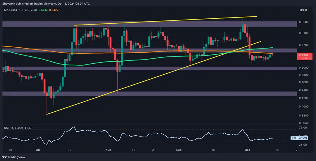 Photo of Ripple Price Analysis: Is XRP Headed to $0.5 or $0.6 Next?