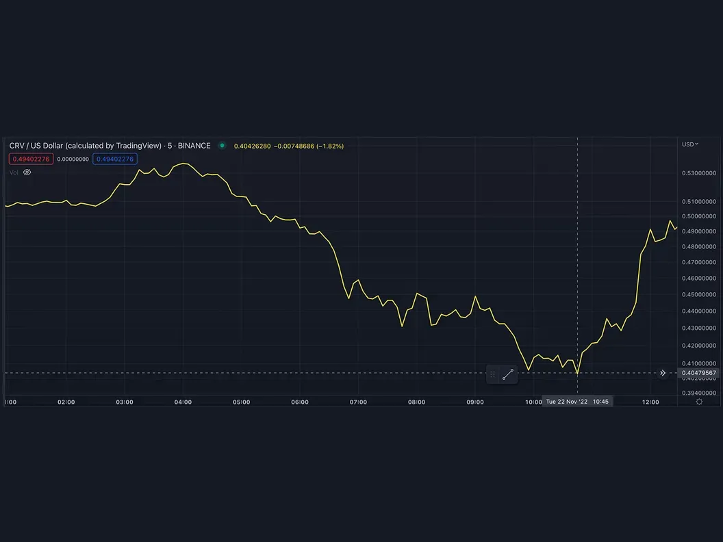 The CRV token hit a two-year low early Tuesday before rebounding. (TradingView)