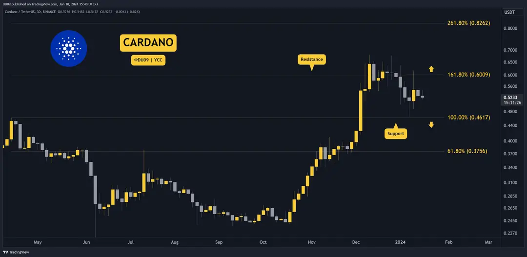 Photo of ADA Crashes 14% Weekly, Can it Drop to $0.45? Three Things to Watch Next (Cardano Price Analysis)