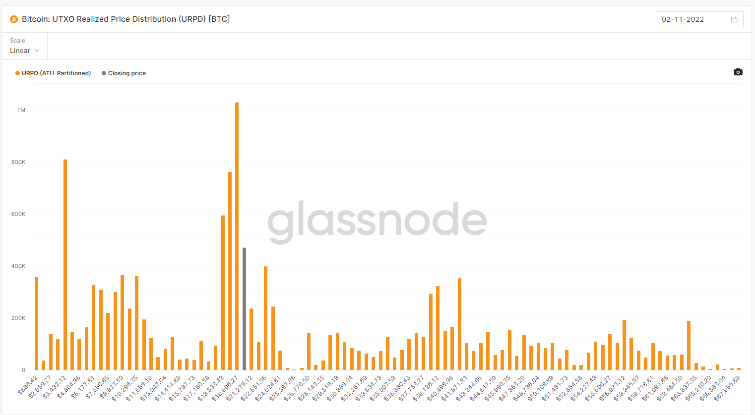 Bitcoin UTXO Realized Price Distribution (Glassnode)