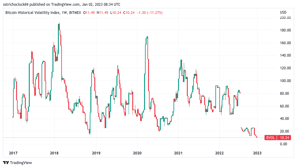 Bitcoin historical volatility index (BVOL) 1W chart. Source - TradingView