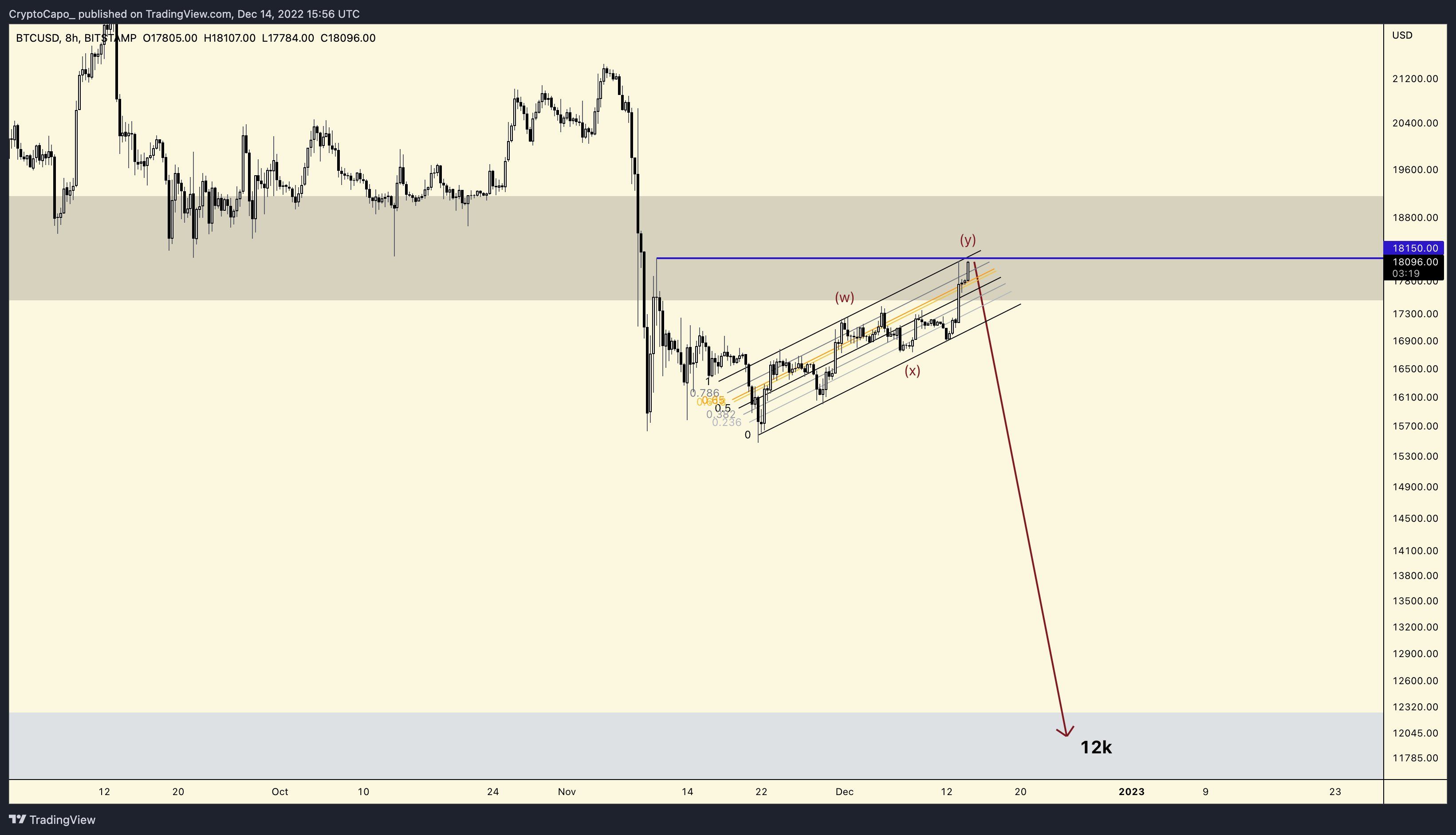 BTC/USD chart. Source - Il Capo of Crypto [Twitter]