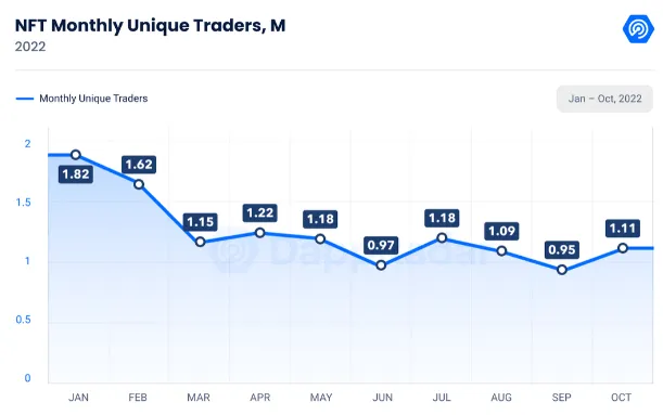 Number of monthly unique NFT traders (millions). Source: DappRadar