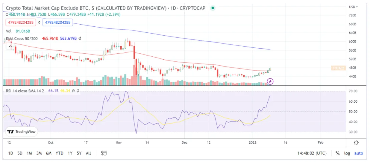Total altcoin market capitalization (excluding Bitcoin). Source - TradingView