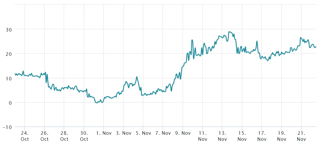 Ether 60-day options 25% delta skew: Source: Laevitas.ch