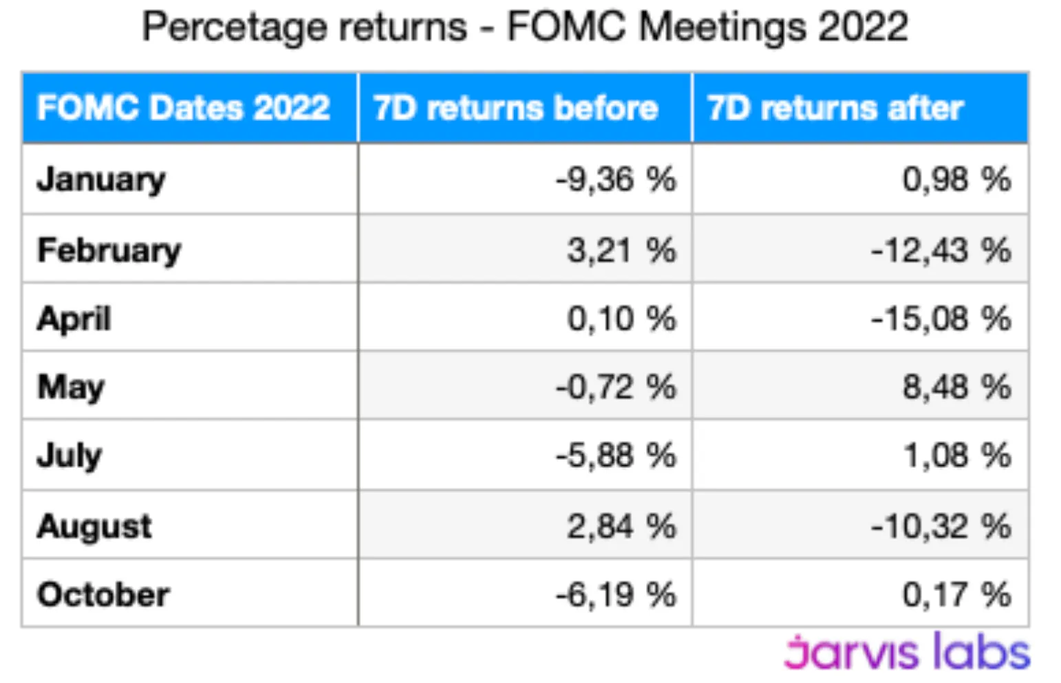 BTC price action before and after FOMC events. Source: Jarvis Labs