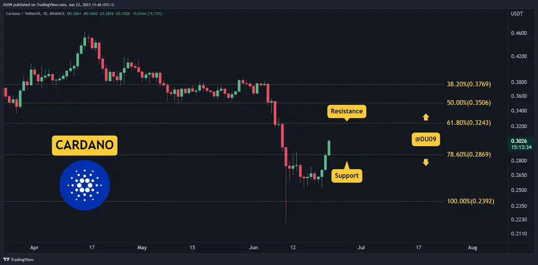 Photo of ADA Explodes 9% Daily and Breaks Above $0.30, Here’s the Next Target (ADA Price Analysis)