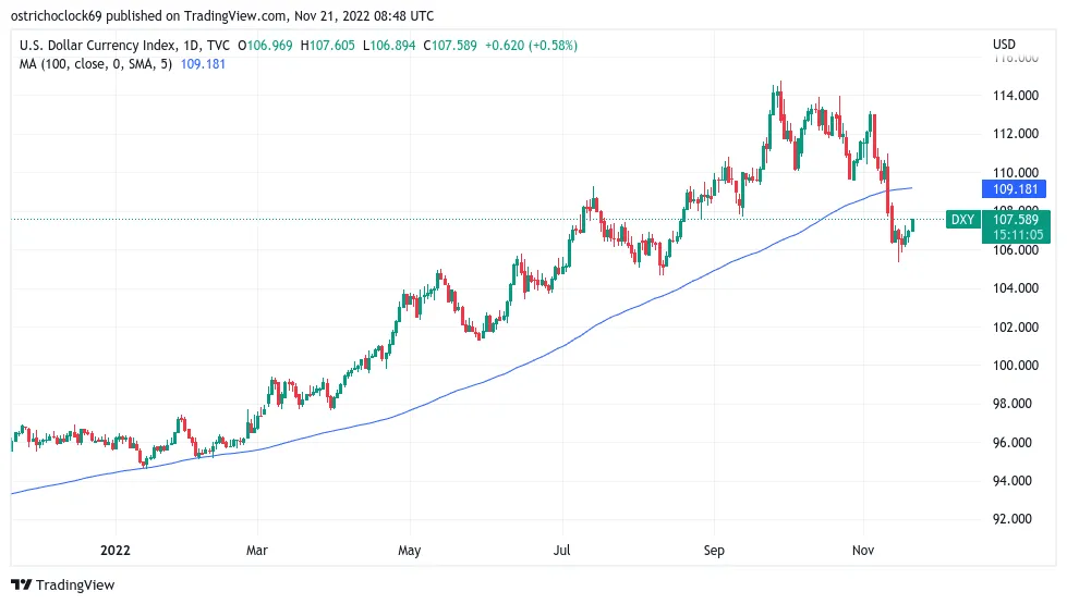 U.S. dollar index (DXY) 1-day candle chart with 100 MA. Source: TradingView