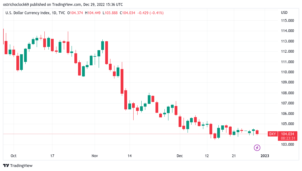 DXY 1D chart. Source - TradingView