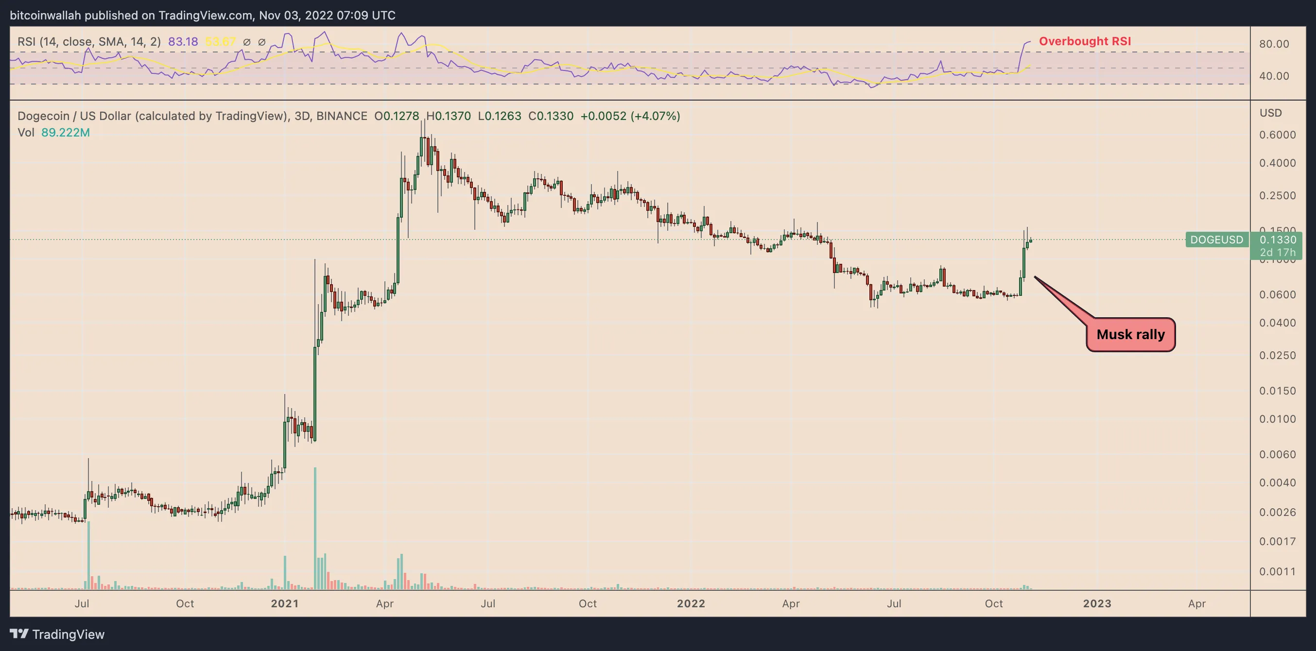 DOGE/USD three-day price chart. Source: TradingView