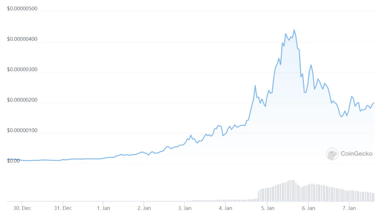 BONK price chart. Source - CoinGecko