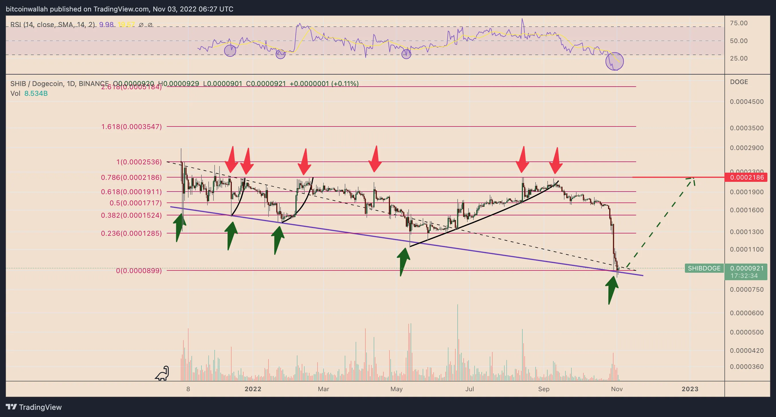 SHIB/DOGE daily price chart. Source: TradingView