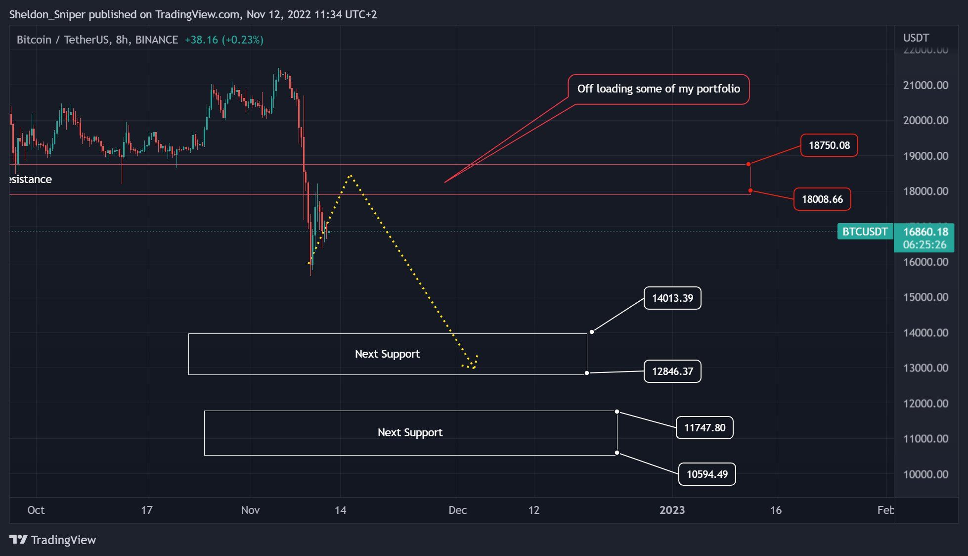 BTC/USD annotated chart. Source: Sheldon the Sniper/ Twitter