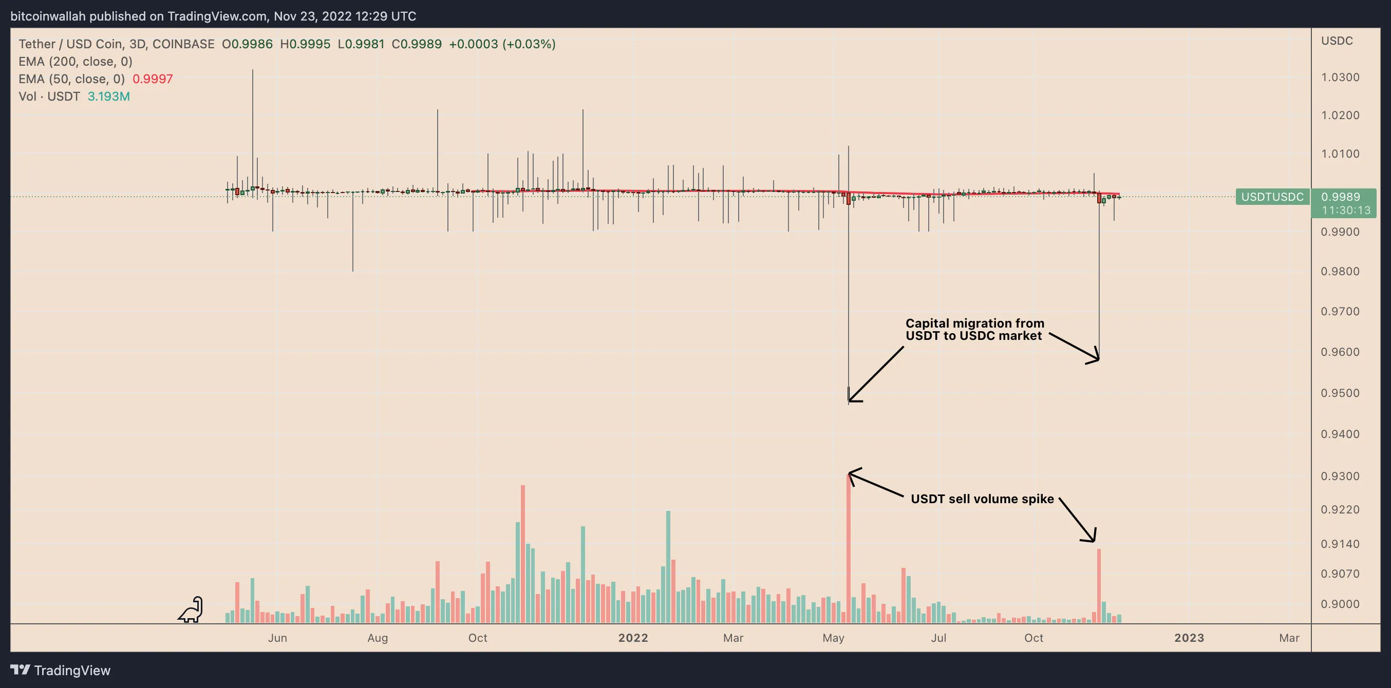 USDT/USDC three-day price chart. Source: TradingView