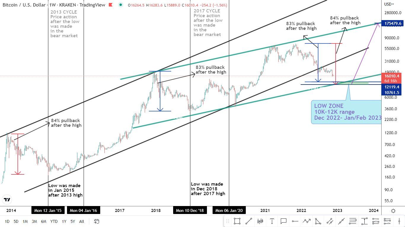 BTC/USD annotated chart. Source: The London Crypto/ Twitter