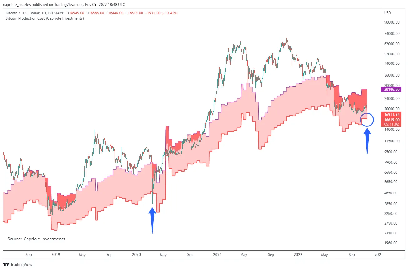 Bitcoin mining production cost annotated chart. Source: Charles Edwards/ Twitter