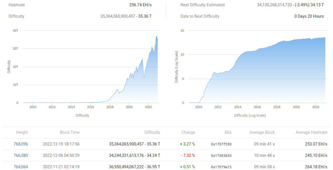 Bitcoin network fundamentals overview. Source - BTC.com