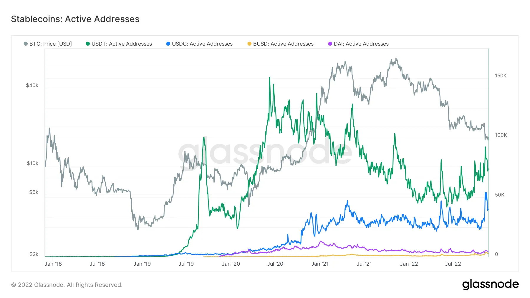 USDC vs. USDT daily active addresses. Source: Glassnode