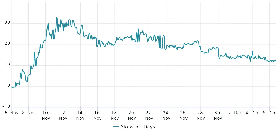 ETH 60-day options 25% delta skew. Source - Laevitas.ch