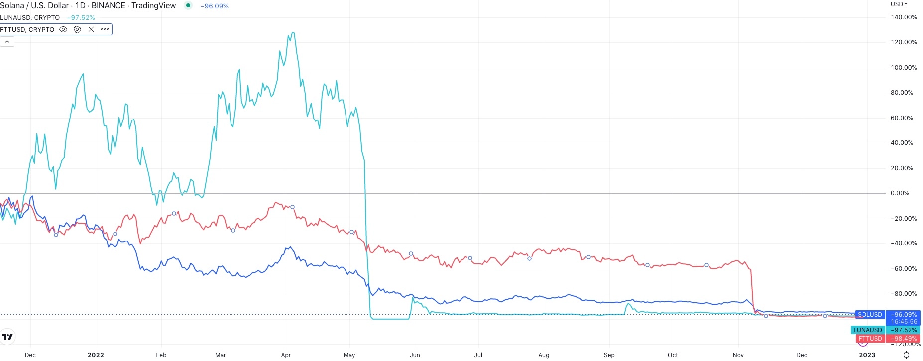 FTT (red) vs. LUNA (green) vs. SOL (blue) performance since November 2021. Source - TradingView