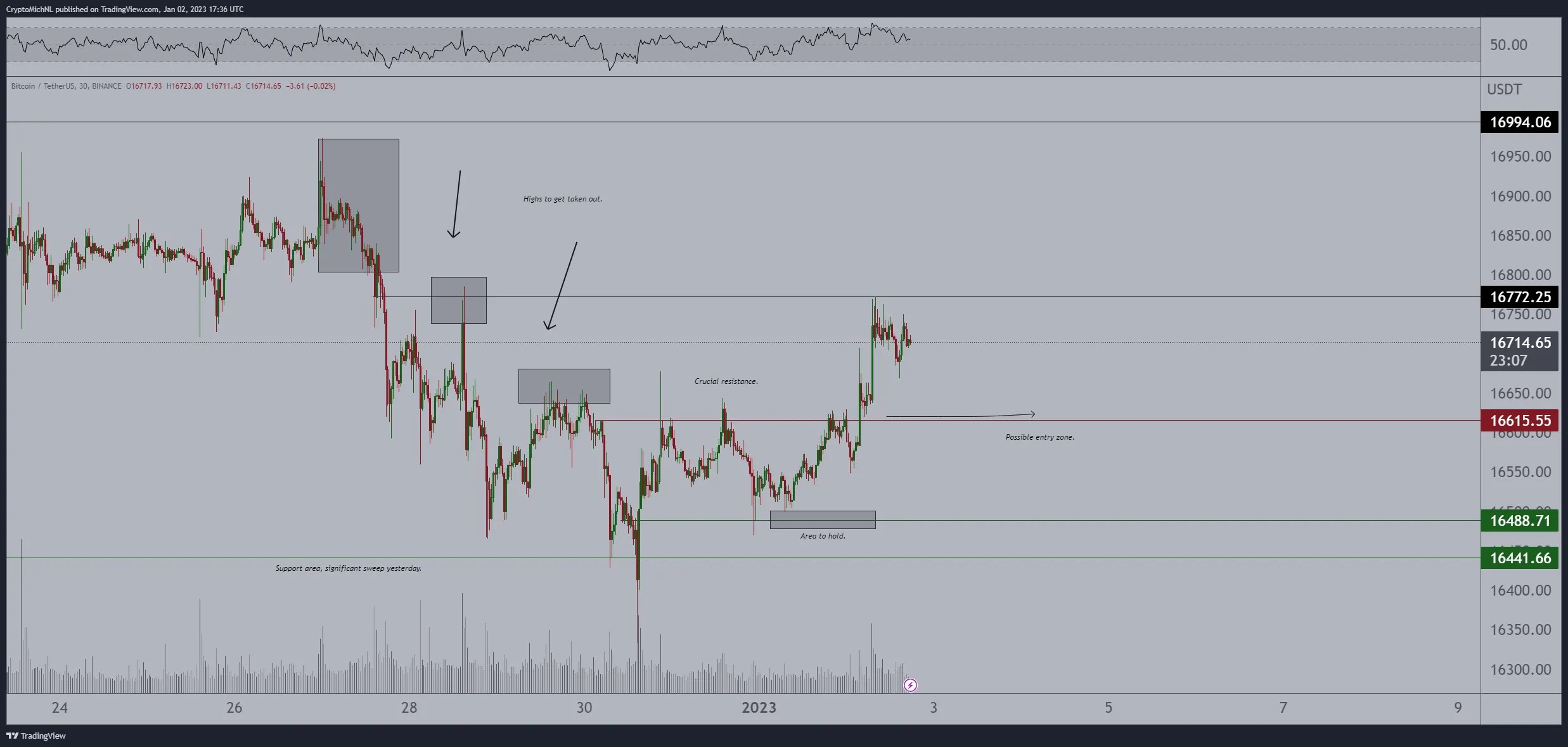 BTC/USD annotated chart. Source - Michaël van de Poppe [Twitter]