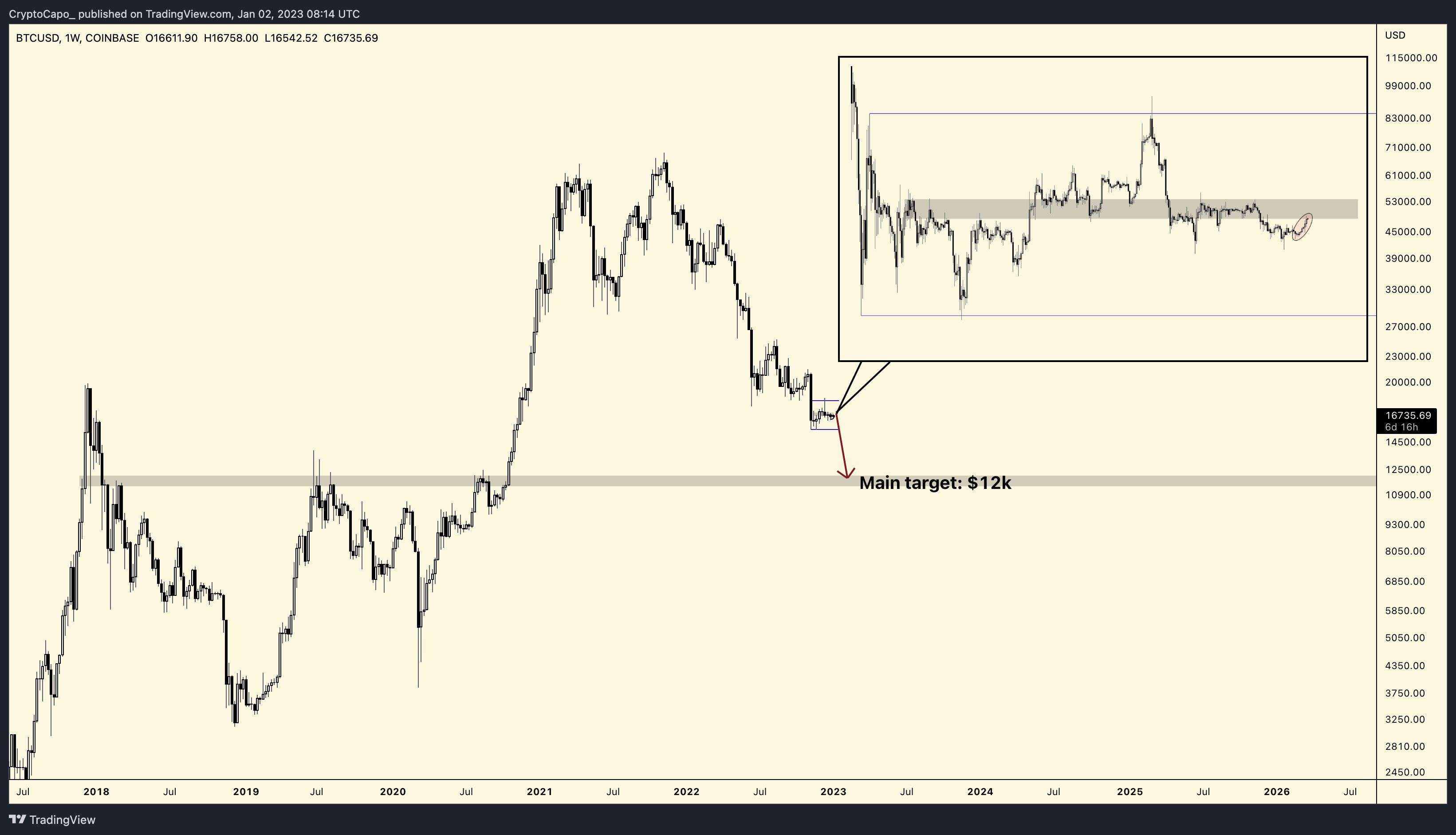 BTC/USD annotated chart. Source - Il Capo of Crypto [Twitter