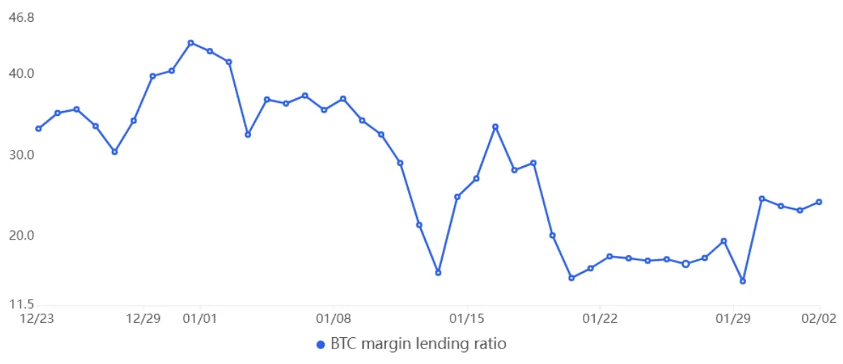 OKX stablecoin to BTC margin lending ratio. Source - OKX