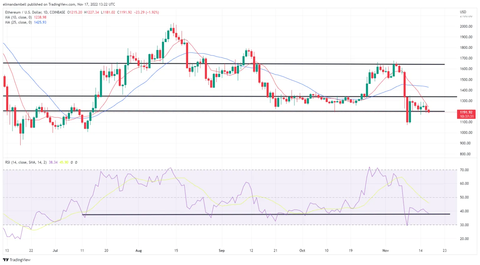 ETH/USD – Daily Chart