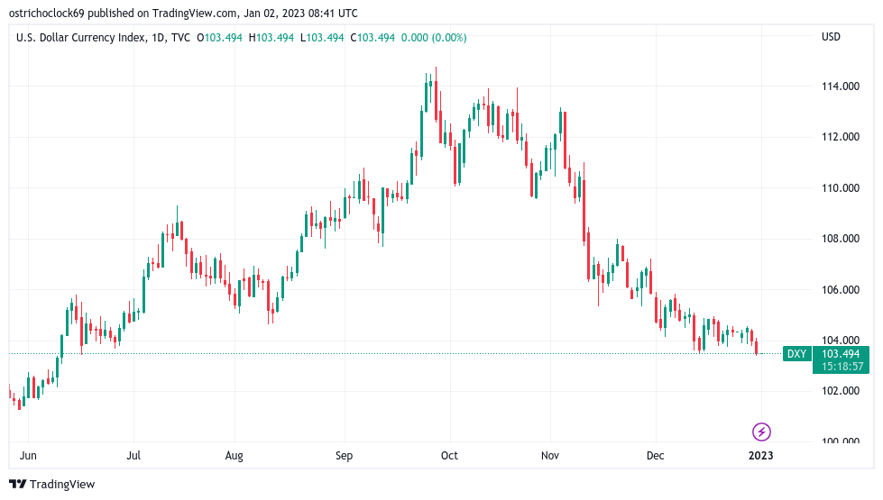 U.S. dollar index 1W chart. Source - TradingView