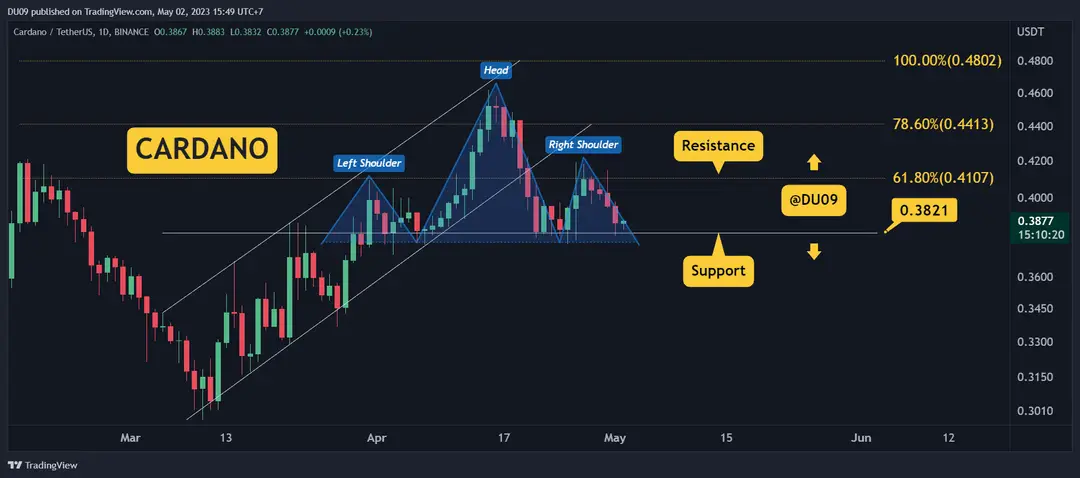 Photo of ADA Fails at $0.40 as Market Slows Down, is $0.35 Incoming? (Cardano Price Analysis)
