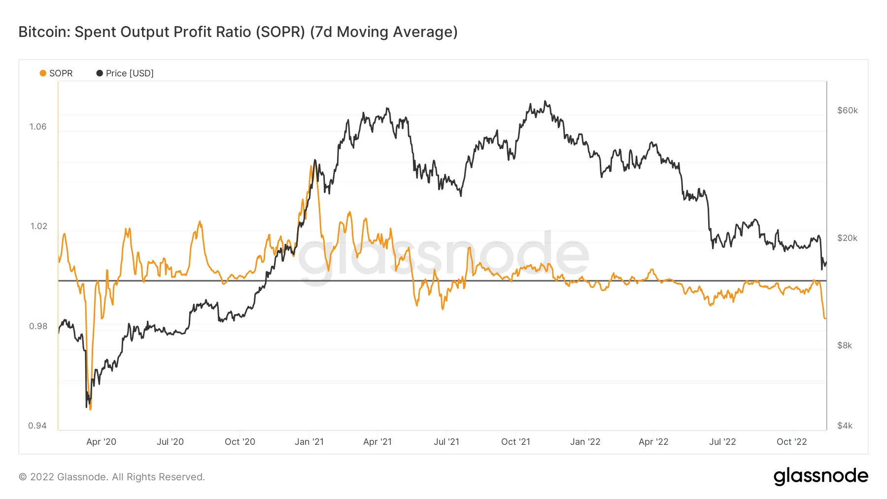 Bitcoin spent output profit ratio (SOPR) chart. Source: Glassnode