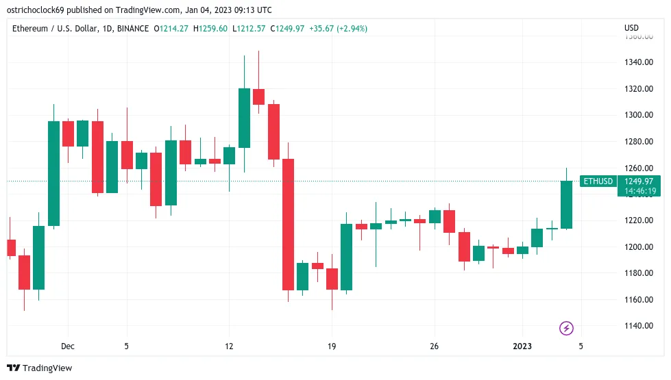 ETH/USD 1D chart. Source - TradingView