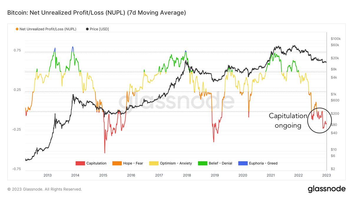 BTC net unrealized profit/loss ratio annotated chart. Source - Games of Trades [Twitter]