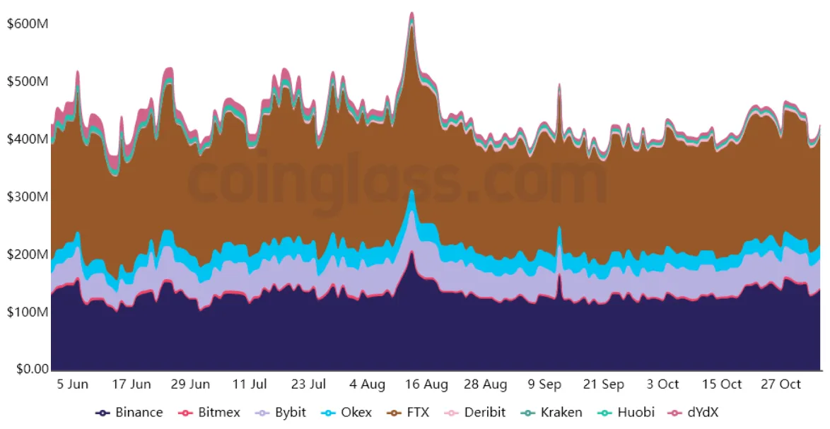 Solana futures open interest, USD. Source: Coinglass