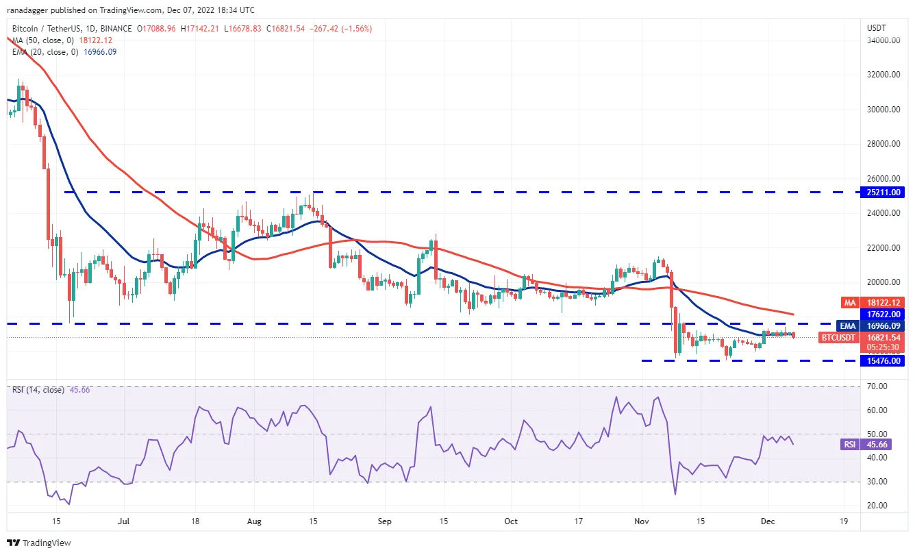 BTC/USDT 1D Source - TradingView