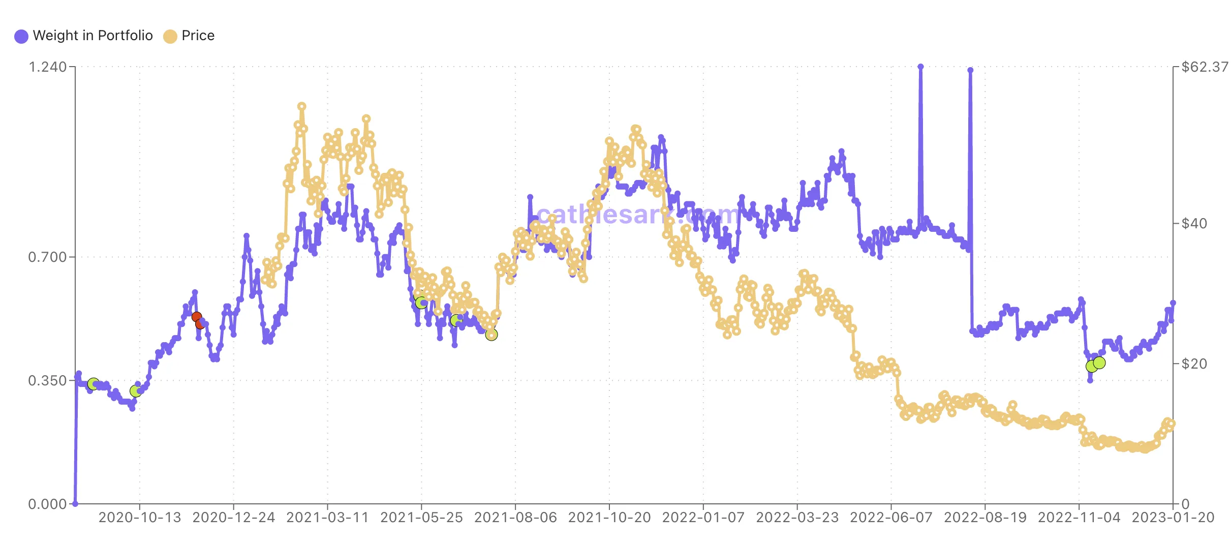 GBTC shares' weight (purple) across Ark ETFs. Source - Cathiesark.com