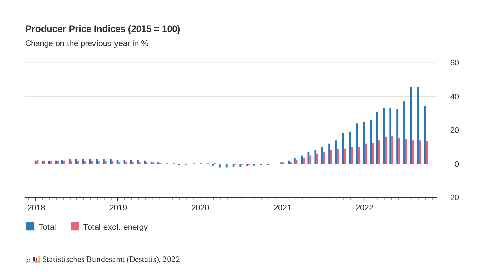 German Producer Price Index (PPI) chart. Source: Federal Statistical Office (Destatis)