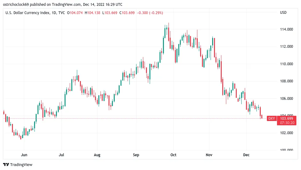 U.S. dollar index (DXY) 1-D chart. Source -TradingView